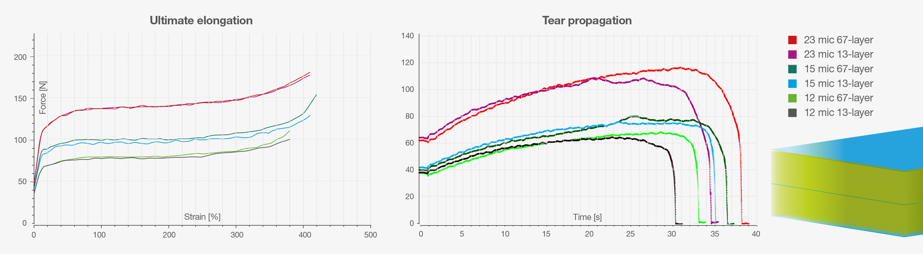 Performance Test: PCR and NanoLayer in stretch film production | SML