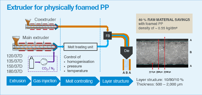 Extruder for physically foamed PP sheet