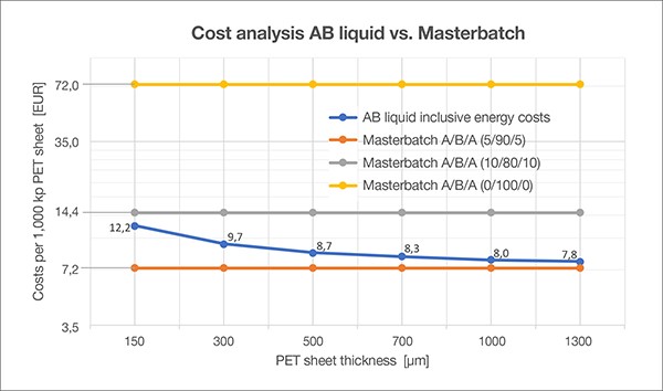 Anti-block in PET sheet extrusion