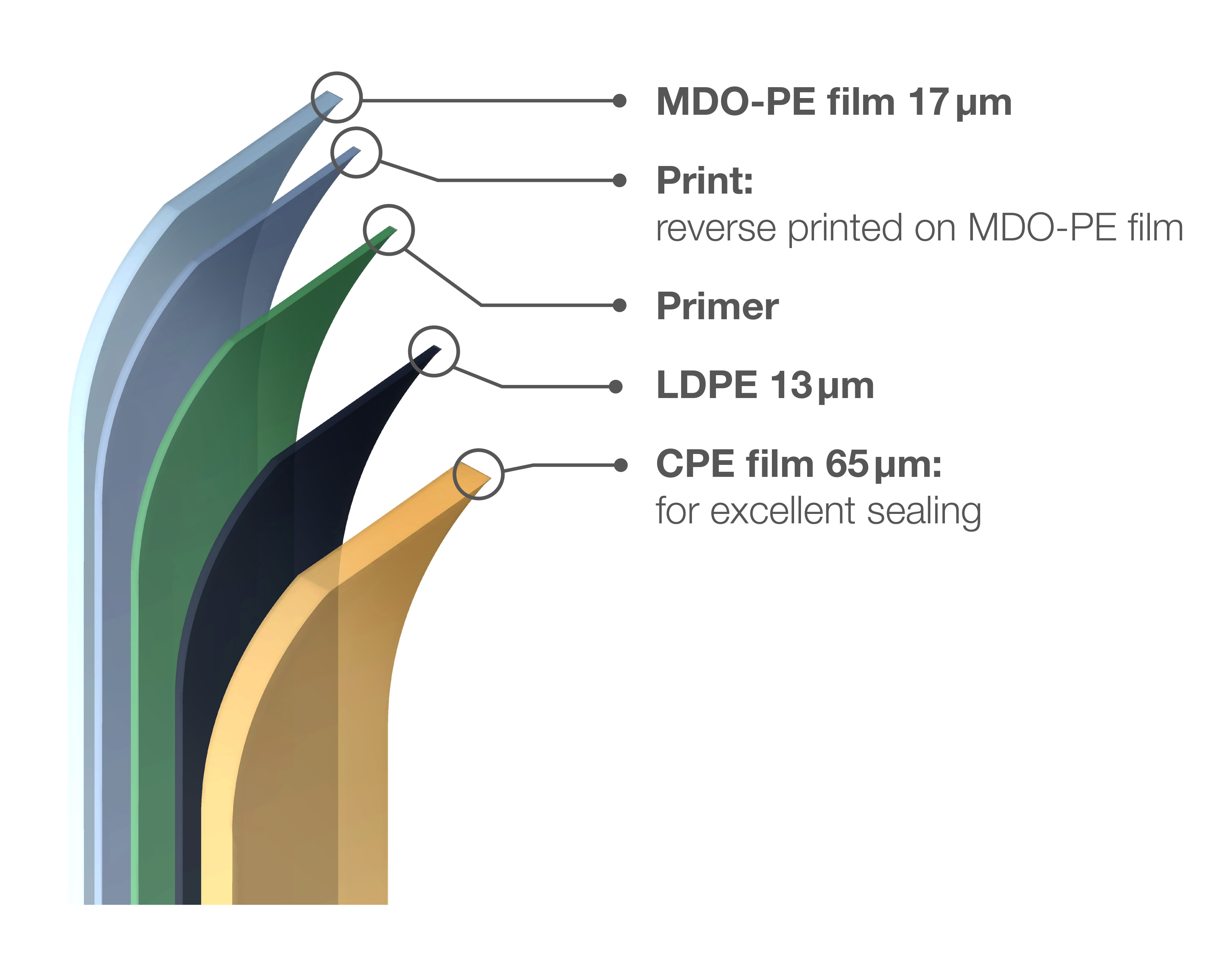 SML mono-material PE stand-up pouch