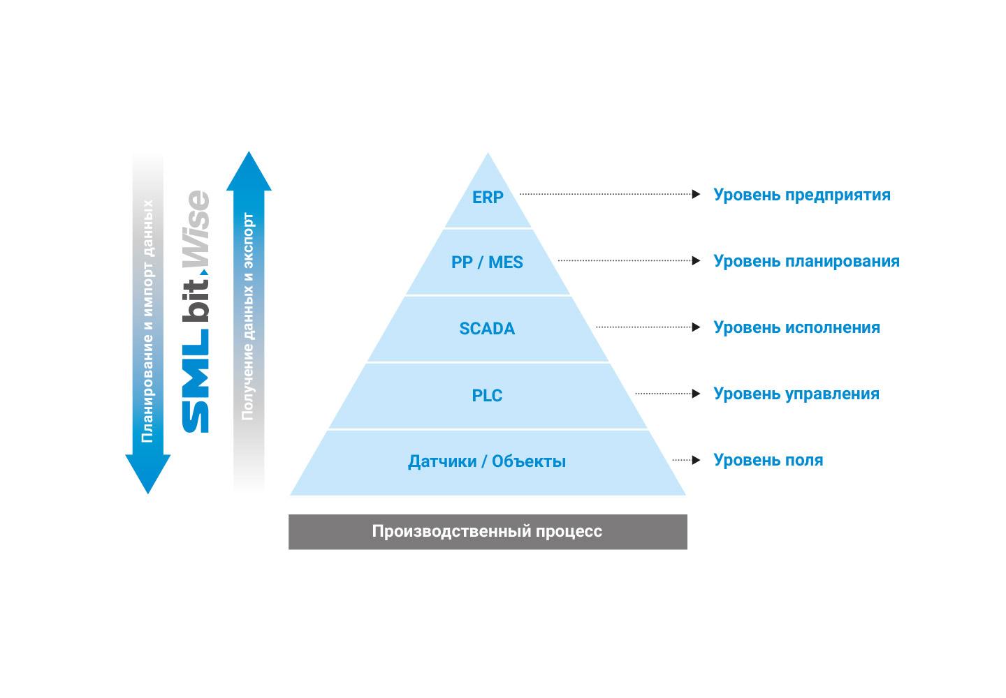 automation_pyramid_ru