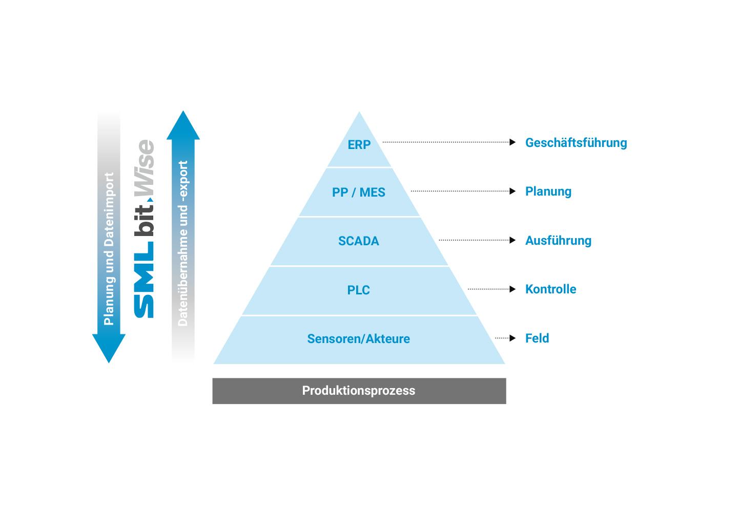 Automation Pyramid